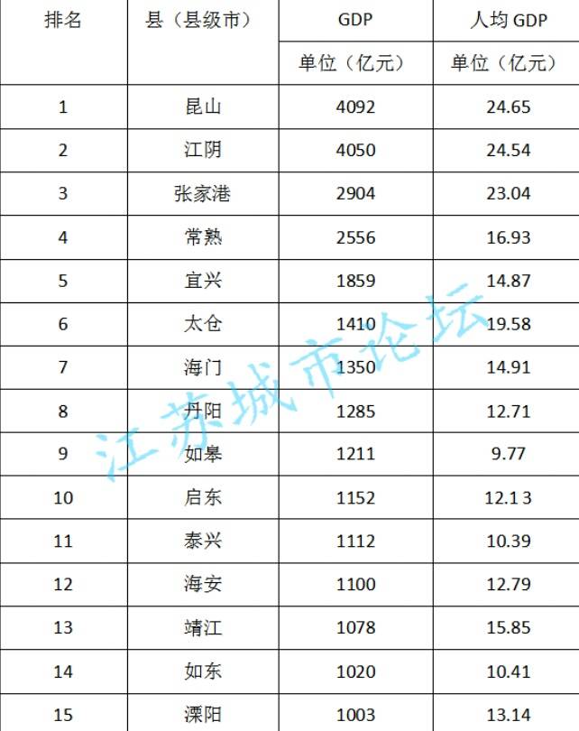 东台市各县gdp_解读盐城市各区县经济发展,东台市410亿领先,响水县193亿排第9(3)